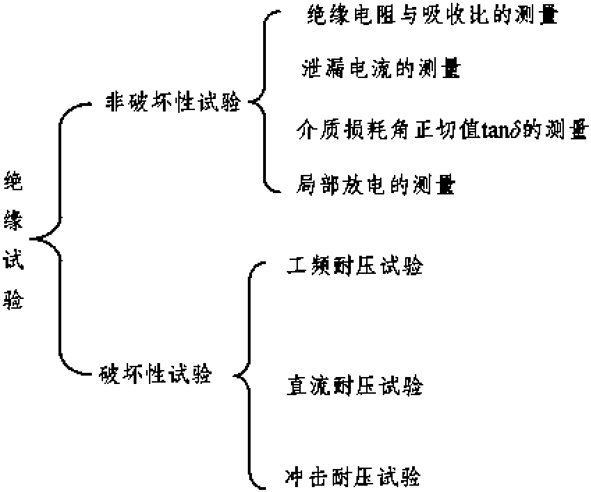 第一節(jié) 電氣設(shè)備預(yù)防性試驗的種類與意義